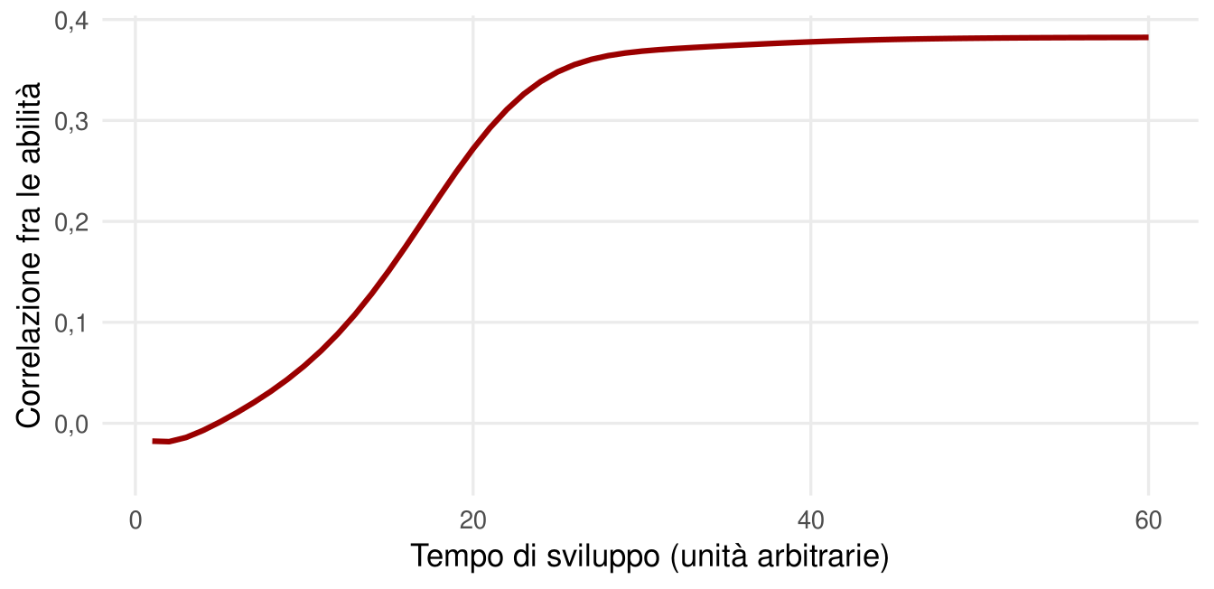 Linea crescente che mostra la correlazione fra due abilità in funzione del tempo: parte da circa zero e sale progressivamente fino a circa 0,4.