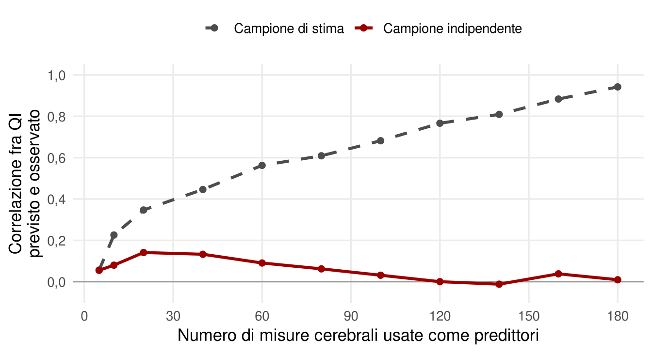 Due linee in funzione del numero di misure cerebrali usate come predittori, da 5 a 180. La linea del campione di stima sale fino a quasi 1. La linea del campione indipendente resta bassa, sotto 0,2, e poi scende verso zero.