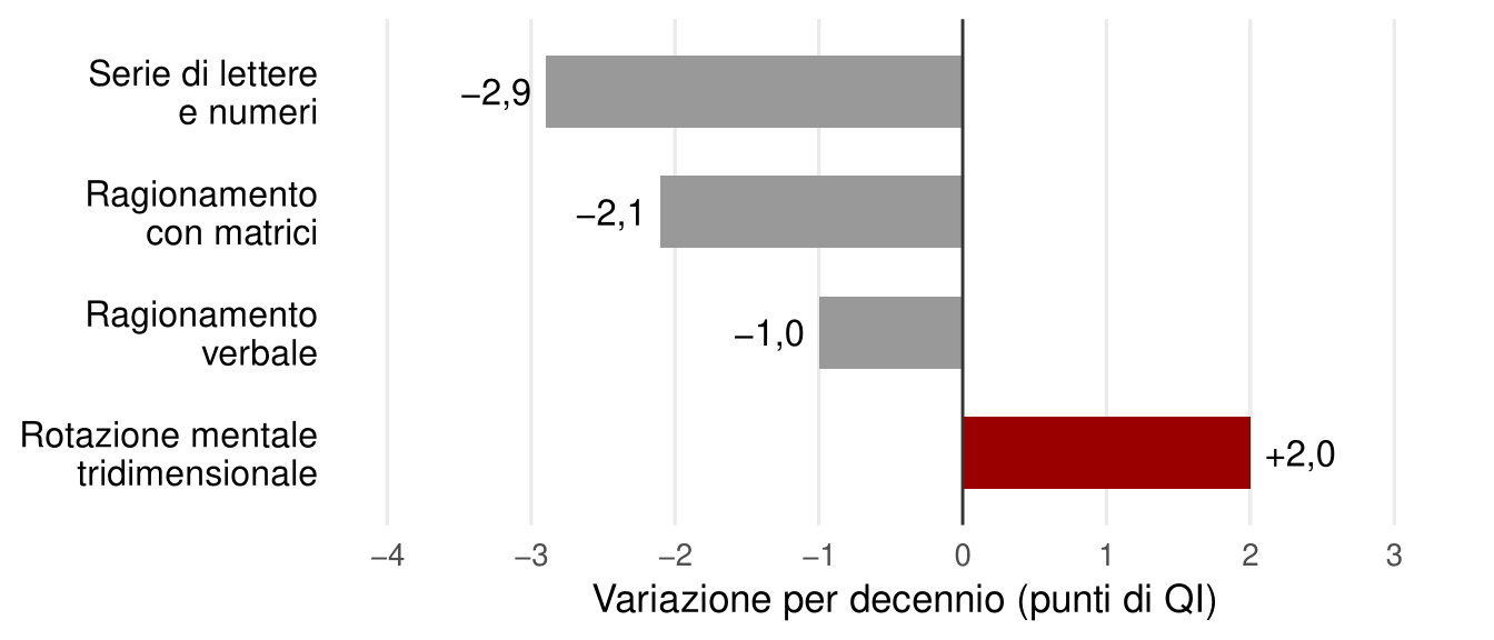 Barre orizzontali della variazione in punti di QI per decennio: serie di lettere e numeri meno 2,9; ragionamento con matrici meno 2,1; ragionamento verbale meno 1,0; rotazione mentale tridimensionale più 2,0, unica barra rossa a destra dello zero.