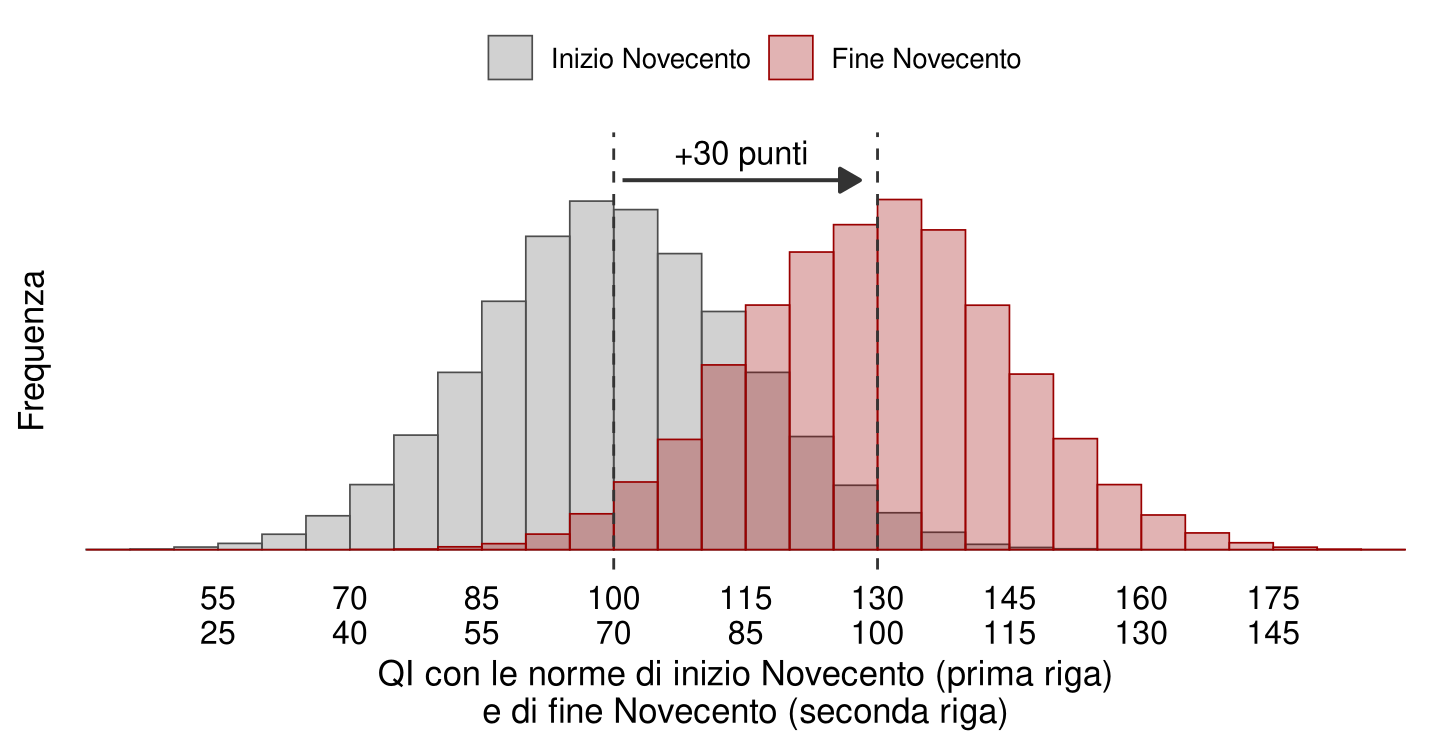 Due istogrammi della stessa forma, uno grigio per inizio Novecento e uno rosso per fine Novecento, spostati di 30 punti; una freccia va dalla media del primo a quella del secondo. Sotto l'asse due righe di valori: con le norme di inizio Novecento le medie sono 100 e 130, con le norme di fine Novecento le stesse posizioni valgono 70 e 100.