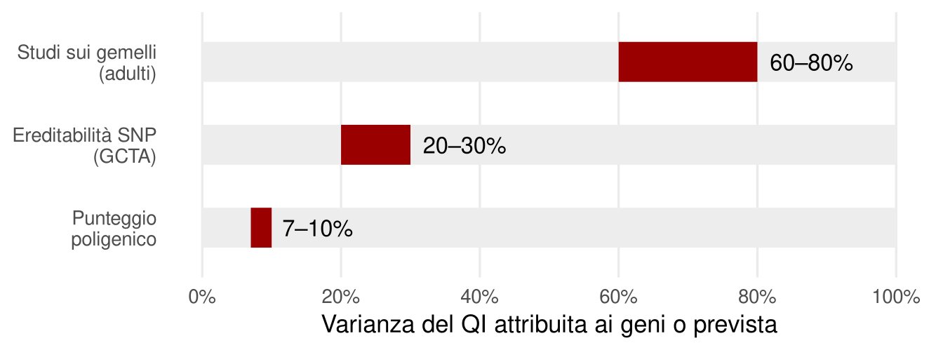 Tre barre orizzontali su una scala da 0 a 100 per cento, con l'intervallo evidenziato in rosso: studi sui gemelli negli adulti dal 60 all'80 per cento; ereditabilità SNP dal 20 al 30 per cento; punteggio poligenico dal 7 al 10 per cento.