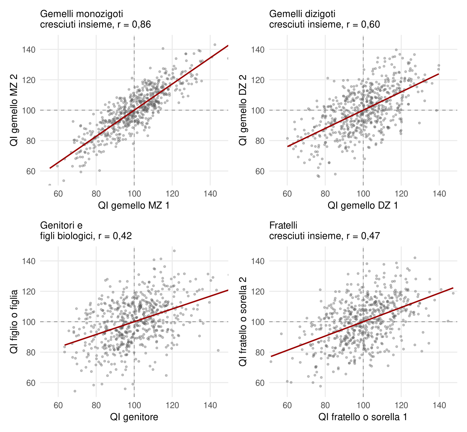Quattro grafici a dispersione con il QI di una persona sull'asse orizzontale e quello dell'altra persona della coppia sull'asse verticale, entrambi da circa 55 a 145. Gemelli monozigoti cresciuti insieme, r 0,86: nuvola stretta lungo la diagonale. Gemelli dizigoti cresciuti insieme, r 0,60: nuvola più larga. Genitori e figli biologici, r 0,42, e fratelli cresciuti insieme, r 0,47: nuvole larghe, con una tendenza crescente ancora visibile.