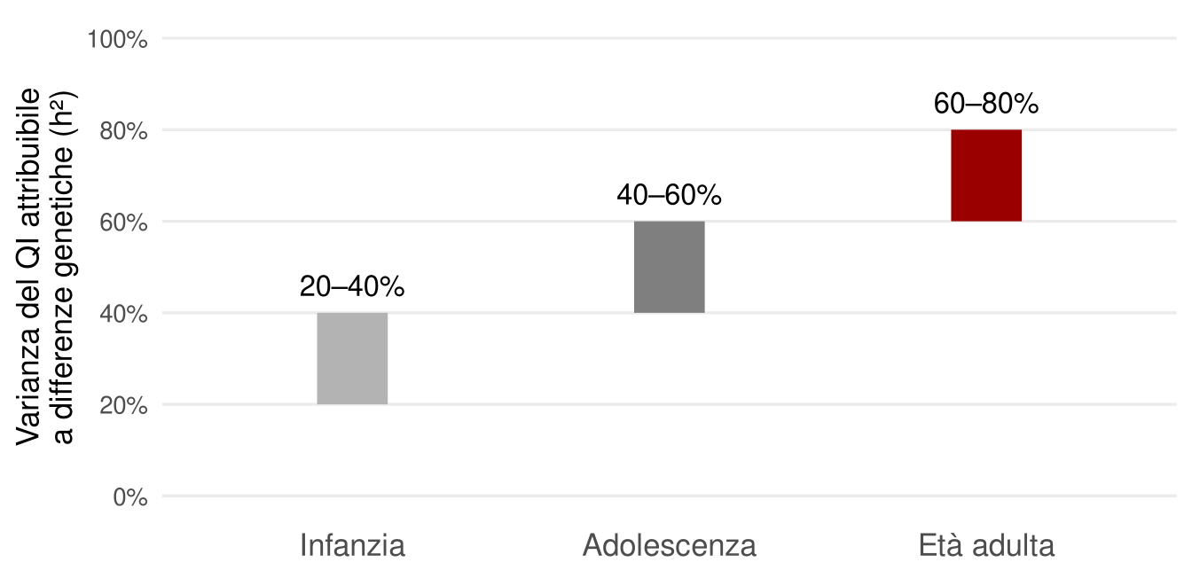 Tre barre verticali che salgono da sinistra a destra: infanzia dal 20 al 40 per cento, adolescenza dal 40 al 60 per cento, età adulta dal 60 all'80 per cento di varianza del QI attribuibile a differenze genetiche.
