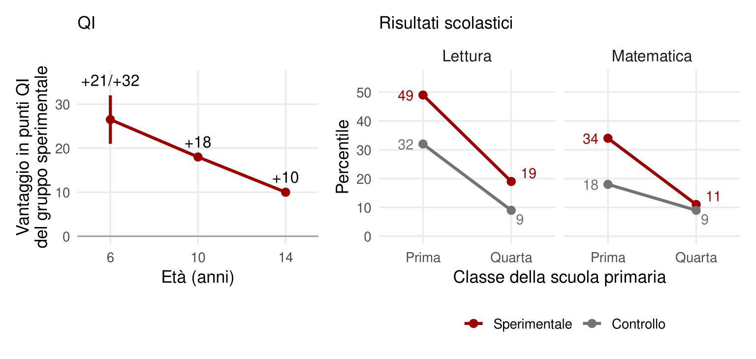 Primo pannello: il vantaggio di QI del gruppo sperimentale scende da 21-32 punti a 6 anni a 18 punti a 10 anni e a 10 punti a 14 anni. Secondo pannello, diviso in lettura e matematica: dalla prima alla quarta elementare il gruppo sperimentale scende dal 49° al 19° percentile in lettura e dal 34° all'11° in matematica; il gruppo di controllo dal 32° al 9° in lettura e dal 18° al 9° in matematica.