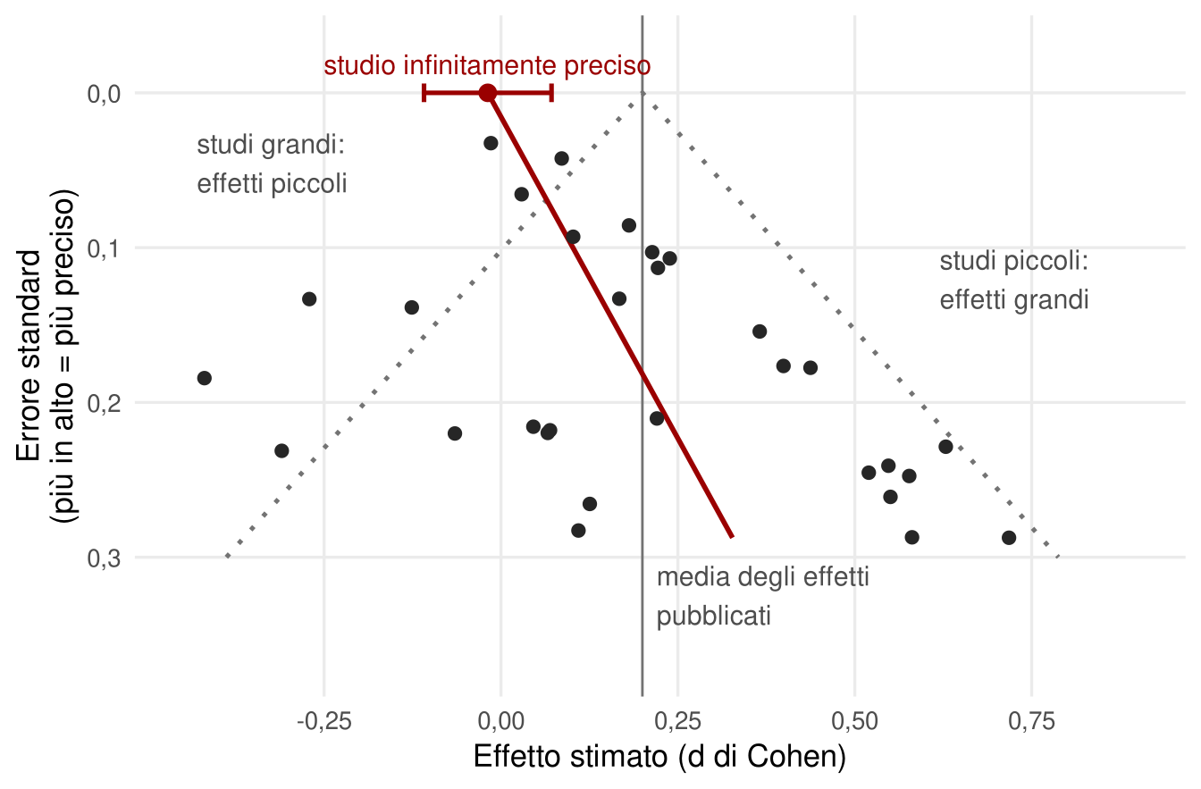 Diagramma a imbuto con l'effetto stimato (d di Cohen) sull'asse orizzontale e l'errore standard sull'asse verticale, con gli studi più precisi in alto. Un imbuto tratteggiato è centrato sulla media degli effetti pubblicati, 0,20. In alto a sinistra pochi studi precisi con effetti vicini a zero; in basso a destra molti studi imprecisi con effetti fra 0,4 e 0,7. Una retta rossa attraversa i punti e incontra il bordo superiore, dove l'errore standard è zero, in corrispondenza di un effetto circa nullo, con un intervallo che comprende lo zero.