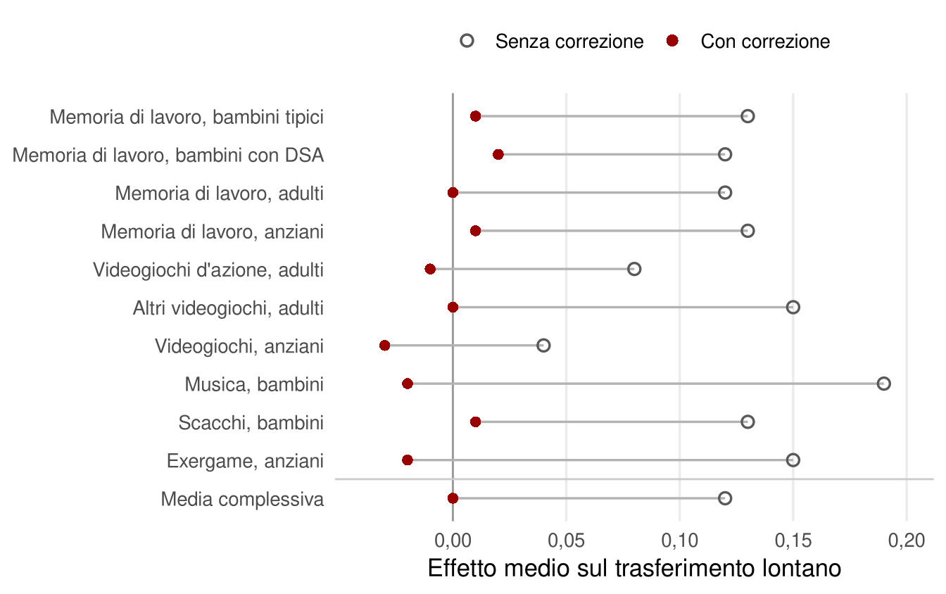 Grafico a punti con dieci righe, una per tipo di training e popolazione, più una riga per la media complessiva. I cerchi grigi, senza correzione, stanno fra 0,04 e 0,19, con media 0,12. I punti rossi, dopo la correzione, stanno fra −0,03 e 0,02, con media 0,00.