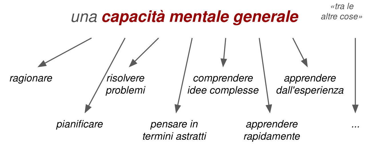 In alto la scritta una capacità mentale generale, da cui partono a ventaglio frecce brevi verso otto attività, disposte su due file sfalsate: ragionare, pianificare, risolvere problemi, pensare in termini astratti, comprendere idee complesse, apprendere rapidamente, apprendere dall'esperienza e puntini di sospensione, con la nota tra le altre cose.