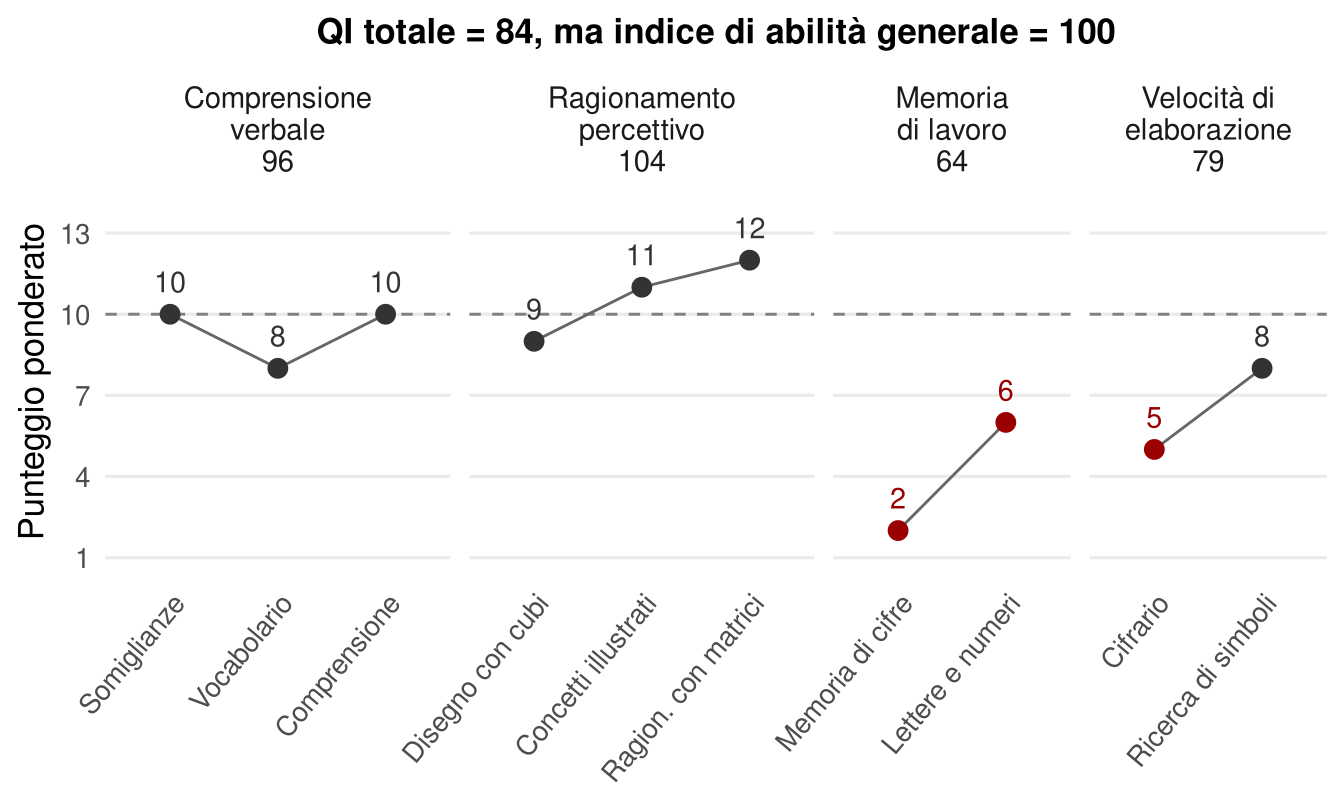 Profilo a punti e linee di dieci subtest, divisi in quattro gruppi. Comprensione verbale, indice 96: somiglianze 10, vocabolario 8, comprensione 10. Ragionamento percettivo, indice 104: disegno con cubi 9, concetti illustrati 11, ragionamento con matrici 12. Memoria di lavoro, indice 64: memoria di cifre 2, riordinamento di lettere e numeri 6, entrambi in rosso. Velocità di elaborazione, indice 79: cifrario 5, in rosso, e ricerca di simboli 8. Una linea tratteggiata segna la media, 10. In alto: QI totale 84, indice di abilità generale 100.