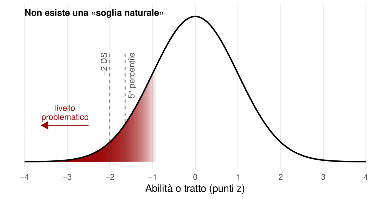 Curva a campana su un asse in punti z da meno 4 a 4. L'area sotto la coda sinistra è colorata di rosso con una sfumatura che parte trasparente attorno a meno 1 e diventa più intensa verso meno 3; una freccia verso sinistra è etichettata livello problematico. Due linee verticali tratteggiate, a meno 2 e a meno 1,64, sono etichettate meno 2 DS e 5° percentile.