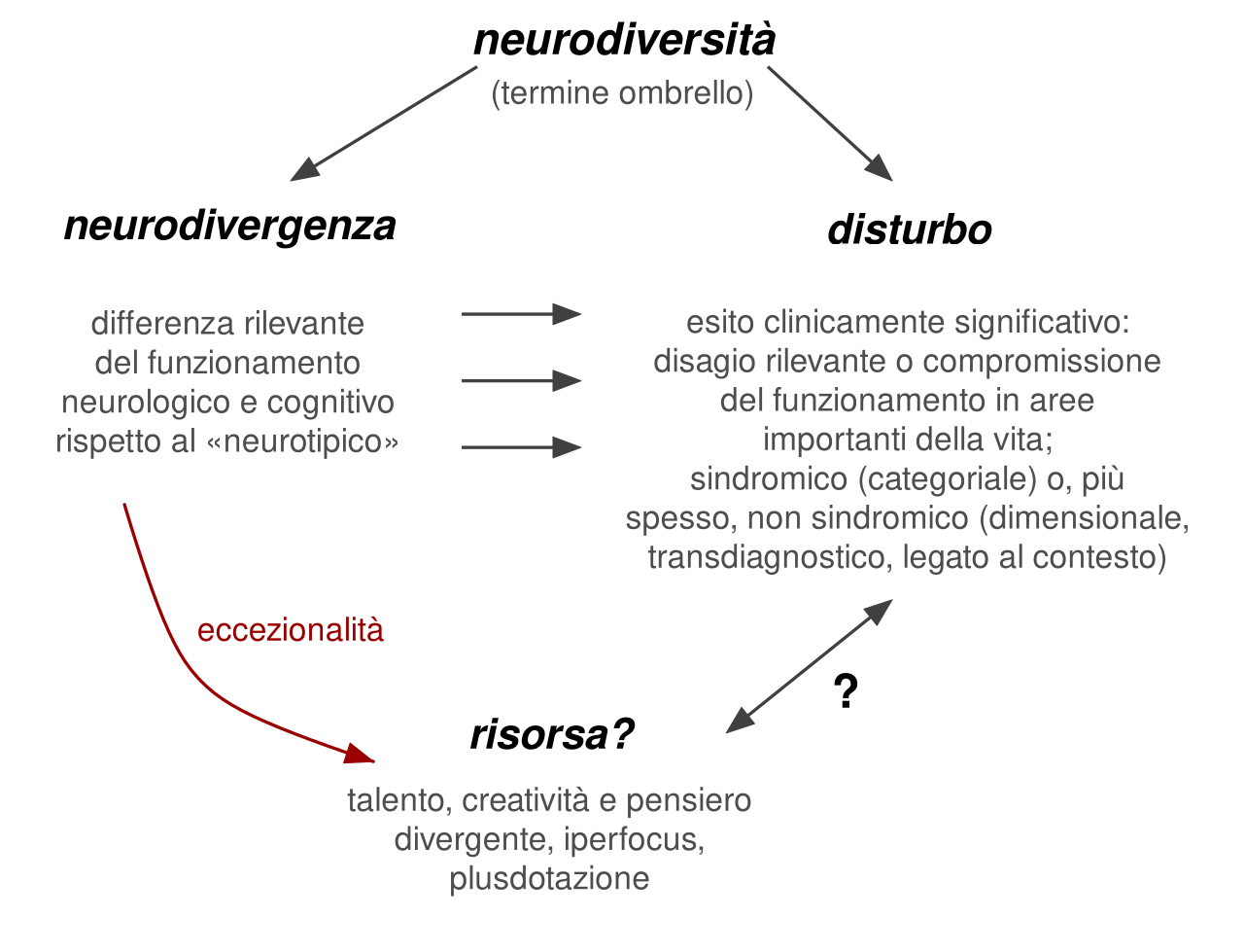 Schema con il termine neurodiversità in alto, da cui partono due frecce: verso neurodivergenza, a sinistra, definita come differenza rilevante del funzionamento neurologico e cognitivo rispetto al neurotipico, e verso disturbo, a destra, definito come esito clinicamente significativo, sindromico o più spesso non sindromico. Tre frecce vanno da neurodivergenza a disturbo. Una freccia curva rossa, etichettata eccezionalità, va da neurodivergenza a risorsa, in basso: talento, creatività, pensiero divergente, iperfocus, plusdotazione. Una freccia doppia con un punto di domanda collega risorsa e disturbo.