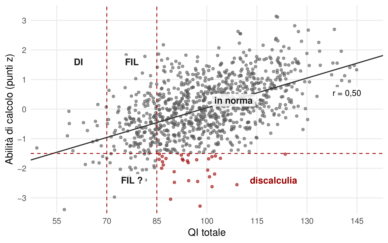 Diagramma di dispersione di mille punti, con il QI totale in ascissa, da 55 a 145, e l'abilità di calcolo in punti z in ordinata. La nuvola è inclinata verso l'alto e una retta di regressione indica r uguale 0,50. Due linee verticali tratteggiate a QI 70 e 85 e una linea orizzontale a meno 1,5 dividono il grafico in zone etichettate: DI a sinistra di 70, FIL fra 70 e 85, FIL con punto di domanda nella stessa fascia sotto la linea orizzontale, in norma al centro, discalculia in basso a destra, dove i punti sono rossi.