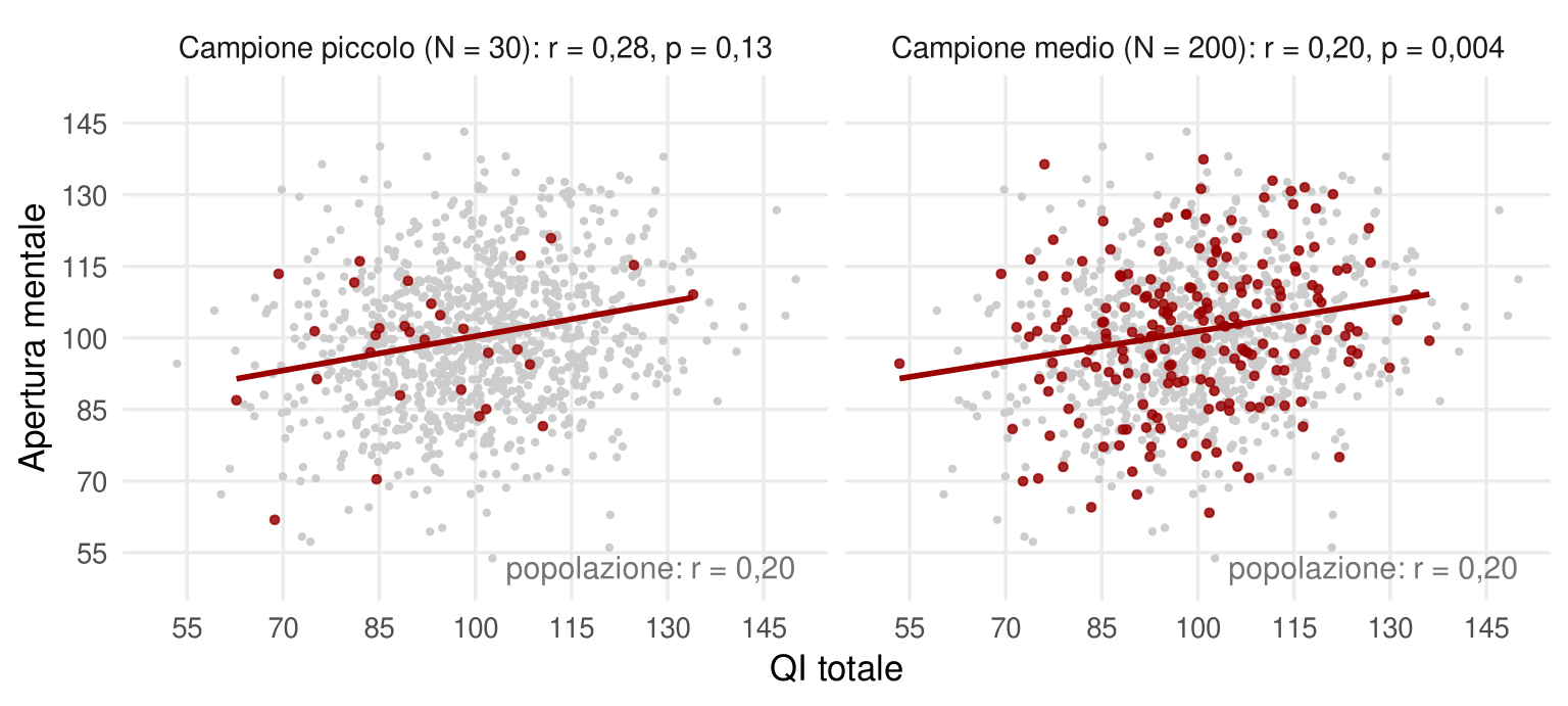 Due pannelli con la stessa nuvola grigia di mille punti, QI totale in orizzontale e apertura mentale in verticale, con la nota r uguale a 0,20 nella popolazione. Nel primo sono evidenziati in rosso 30 punti, con una retta crescente, r uguale a 0,28 e p uguale a 0,13, non significativo. Nel secondo sono evidenziati 200 punti, con una retta meno inclinata, r uguale a 0,20 e p uguale a 0,004.