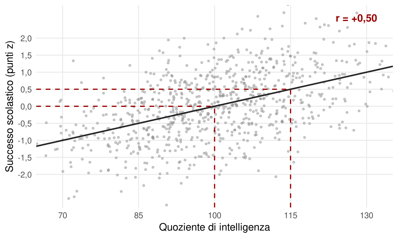 Diagramma di dispersione con il QI da 70 a 130 sull'asse orizzontale e il successo scolastico in punti z sull'asse verticale, con una retta crescente. Linee tratteggiate rosse mostrano che a QI 100 corrisponde in media z uguale a 0 e a QI 115 corrisponde in media z uguale a più 0,50.