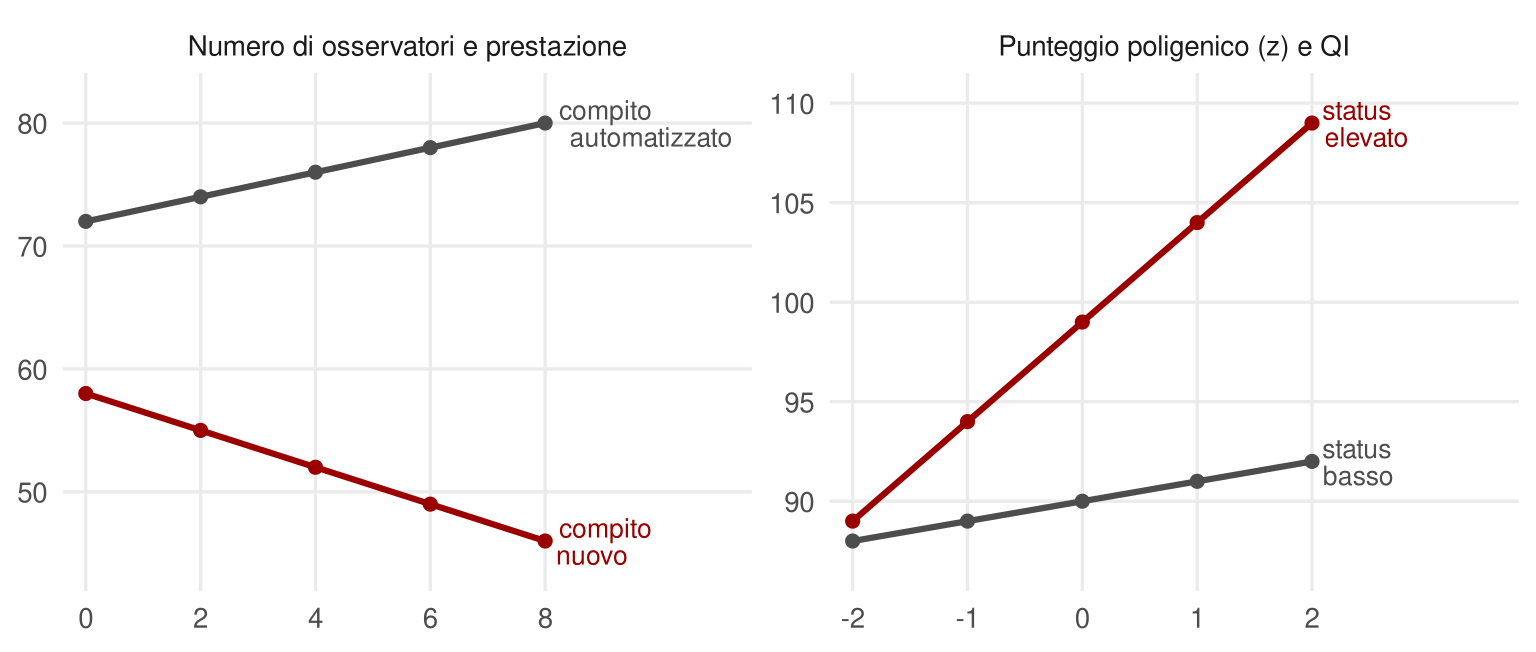 Due grafici a linee. Nel primo, con il numero di osservatori da 0 a 8 sull'asse orizzontale, la prestazione nel compito automatizzato sale da 72 a 80 e quella nel compito nuovo scende da 58 a 46. Nel secondo, con il punteggio poligenico da meno 2 a più 2, il QI sale da 89 a 109 con status socioeconomico elevato e solo da 88 a 92 con status basso.