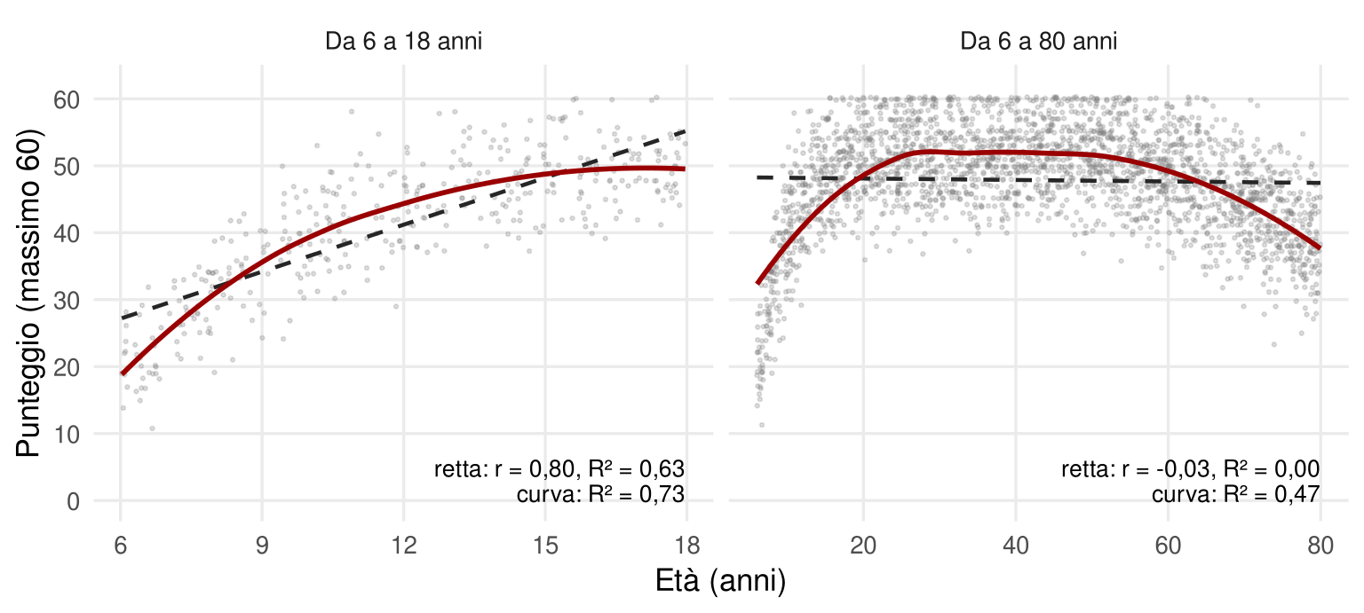 Due diagrammi di dispersione del punteggio, da 0 a 60, contro l'età. Nel primo, da 6 a 18 anni, i punti crescono e una retta e una curva quasi coincidono. Nel secondo, da 6 a 80 anni, i punti salgono rapidamente fino ai 20 anni, restano stabili e scendono dopo i 50: la retta è quasi orizzontale, la curva rossa segue l'andamento. Nei pannelli sono riportati r e R quadro.