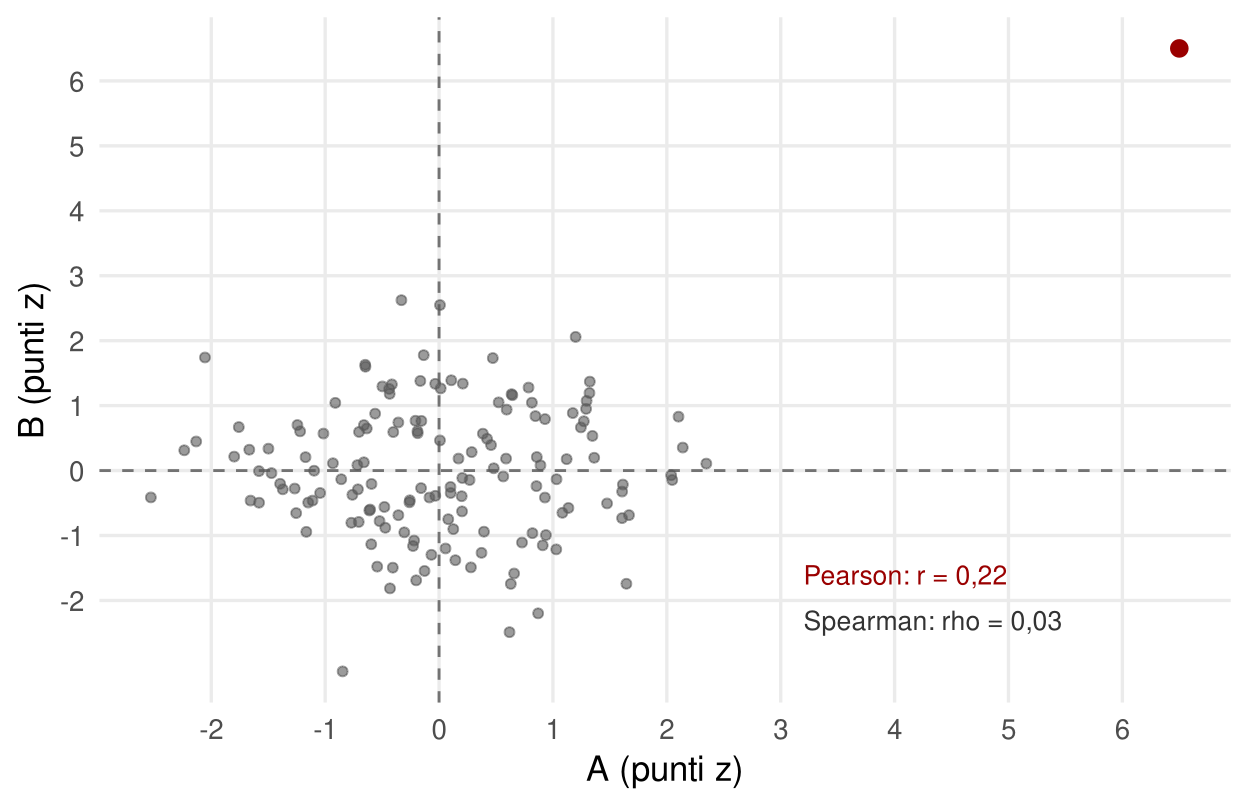 Diagramma di dispersione di 150 punti raccolti attorno all'origine, senza tendenza, e un punto isolato in alto a destra, a circa 6,5 deviazioni standard su entrambe le variabili. Nel grafico sono indicati i due coefficienti: Pearson circa 0,22, Spearman circa 0,03.