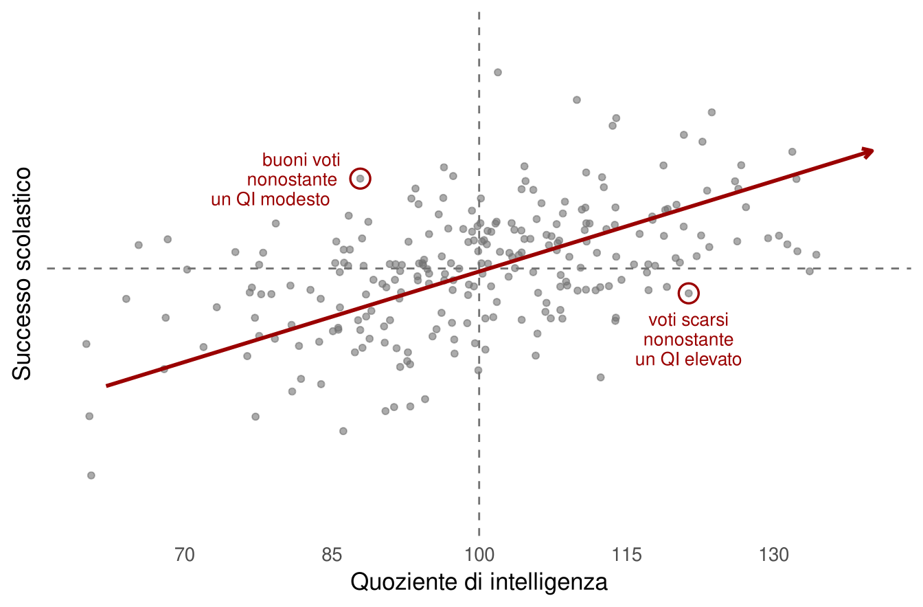 Diagramma di dispersione con il QI sull'asse orizzontale e il successo scolastico su quello verticale, diviso in quattro quadranti dalle linee delle medie. I punti si addensano lungo una freccia crescente. Due punti cerchiati: uno in alto a sinistra, buoni voti nonostante un QI modesto, e uno in basso a destra, voti scarsi nonostante un QI elevato.