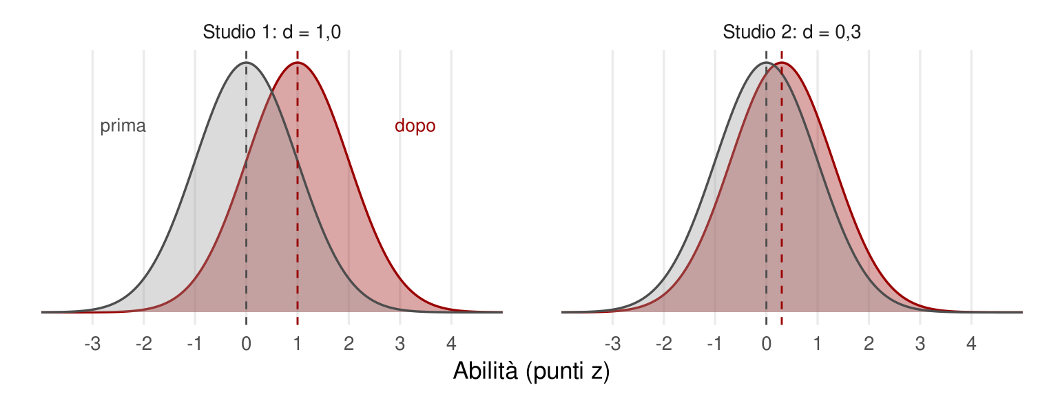 Due pannelli, ciascuno con due curve a campana sovrapposte, prima del trattamento in grigio e dopo in rosso, con linee tratteggiate sulle medie. Nel primo pannello le medie distano una deviazione standard; nel secondo solo 0,3.