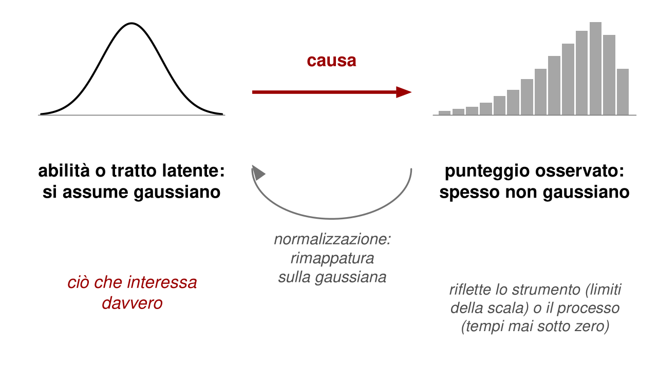 A sinistra una piccola curva a campana, abilità o tratto latente, che si assume distribuito normalmente: ciò che interessa davvero. A destra un piccolo istogramma asimmetrico, punteggio osservato, spesso non gaussiano, che riflette caratteristiche dello strumento o del processo. Una freccia rossa, causa, va da sinistra a destra; una freccia curva grigia, normalizzazione, torna da destra a sinistra.