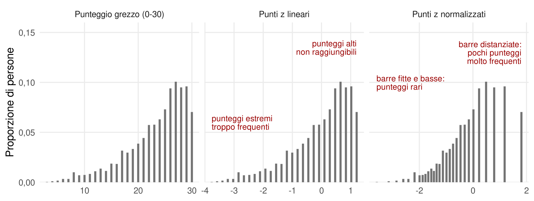 Tre grafici a barre sottili. Il primo mostra le frequenze dei punteggi grezzi da 0 a 30, addensate verso il massimo. Il secondo, in punti z lineari, ha la stessa forma asimmetrica e barre equidistanti fra circa meno 4 e più 1, con note sui punteggi estremi bassi troppo frequenti e sui punteggi alti non raggiungibili. Il terzo, in punti z normalizzati, ha barre fitte e basse a sinistra che salgono verso lo zero, poi poche barre alte e sempre più distanziate a destra: l'ultimo punteggio grezzo, il massimo, finisce oltre più 1,5.