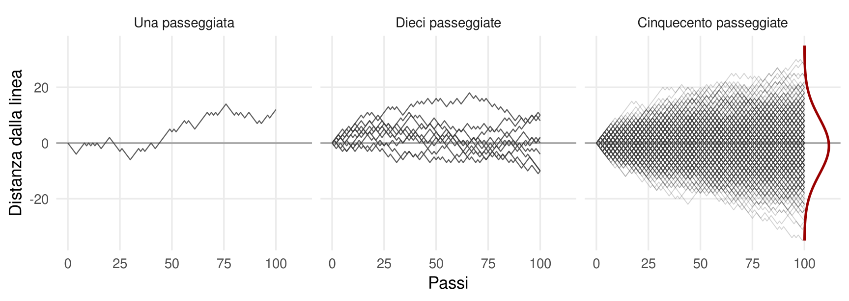 Tre pannelli con l'asse orizzontale dei passi, da 0 a 100, e quello verticale della distanza dalla linea di partenza. Nel primo una sola traiettoria a zig zag; nel secondo dieci traiettorie; nel terzo cinquecento traiettorie a ventaglio, con a destra una curva rossa a campana che descrive le posizioni finali.