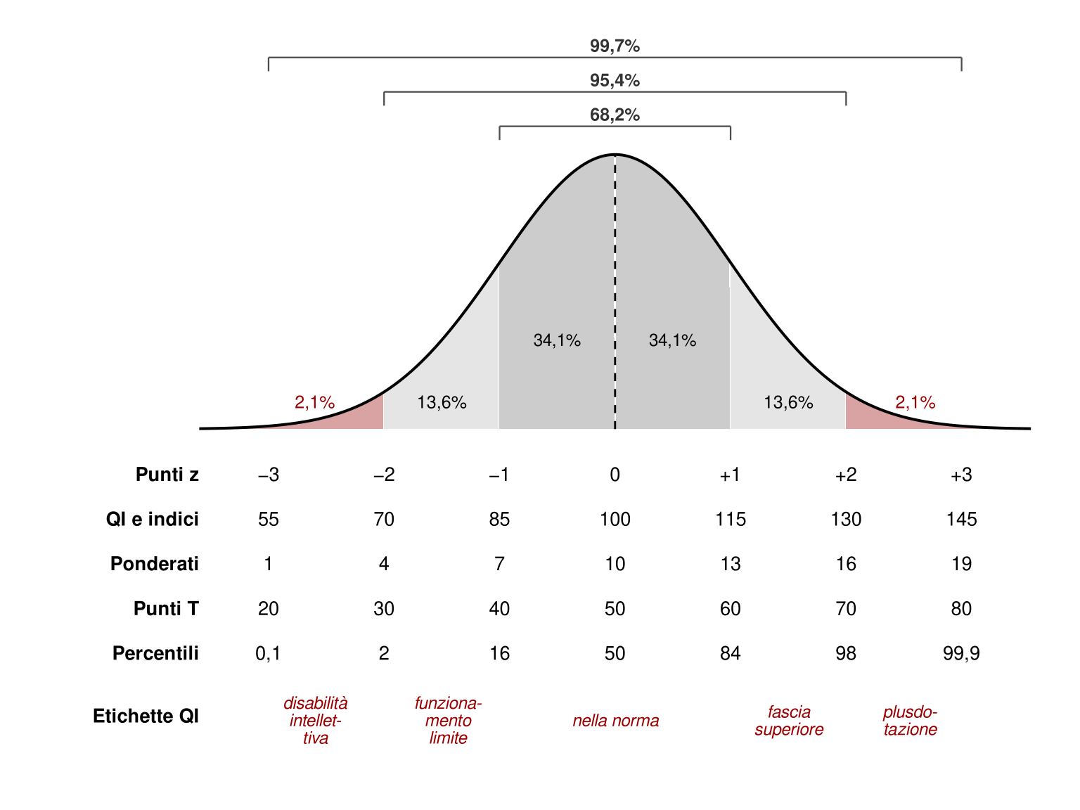 Curva a campana divisa in fasce: 34,1% fra la media e una deviazione standard da ciascun lato, 13,6% fra una e due, 2,1% fra due e tre. Sopra, parentesi indicano 68,2% entro una deviazione standard, 95,4% entro due e 99,7% entro tre. Sotto, sei righe di corrispondenze: punti z da meno 3 a più 3, QI da 55 a 145, punteggi ponderati da 1 a 19, punti T da 20 a 80, percentili da 0,1 a 99,9, ed etichette per il QI: disabilità intellettiva, funzionamento limite, nella norma, fascia superiore, plusdotazione.