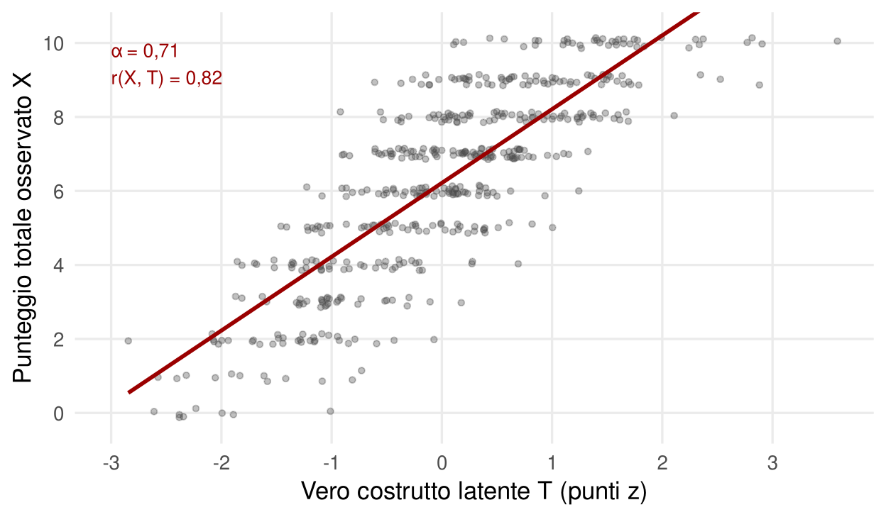 Diagramma di dispersione con il vero costrutto latente sull'asse orizzontale, da meno 3 a più 3, e il punteggio totale osservato, da 0 a 10, su quello verticale. I punti salgono lungo una retta con dispersione moderata; sono indicati alfa, 0,71, e la correlazione, 0,82.