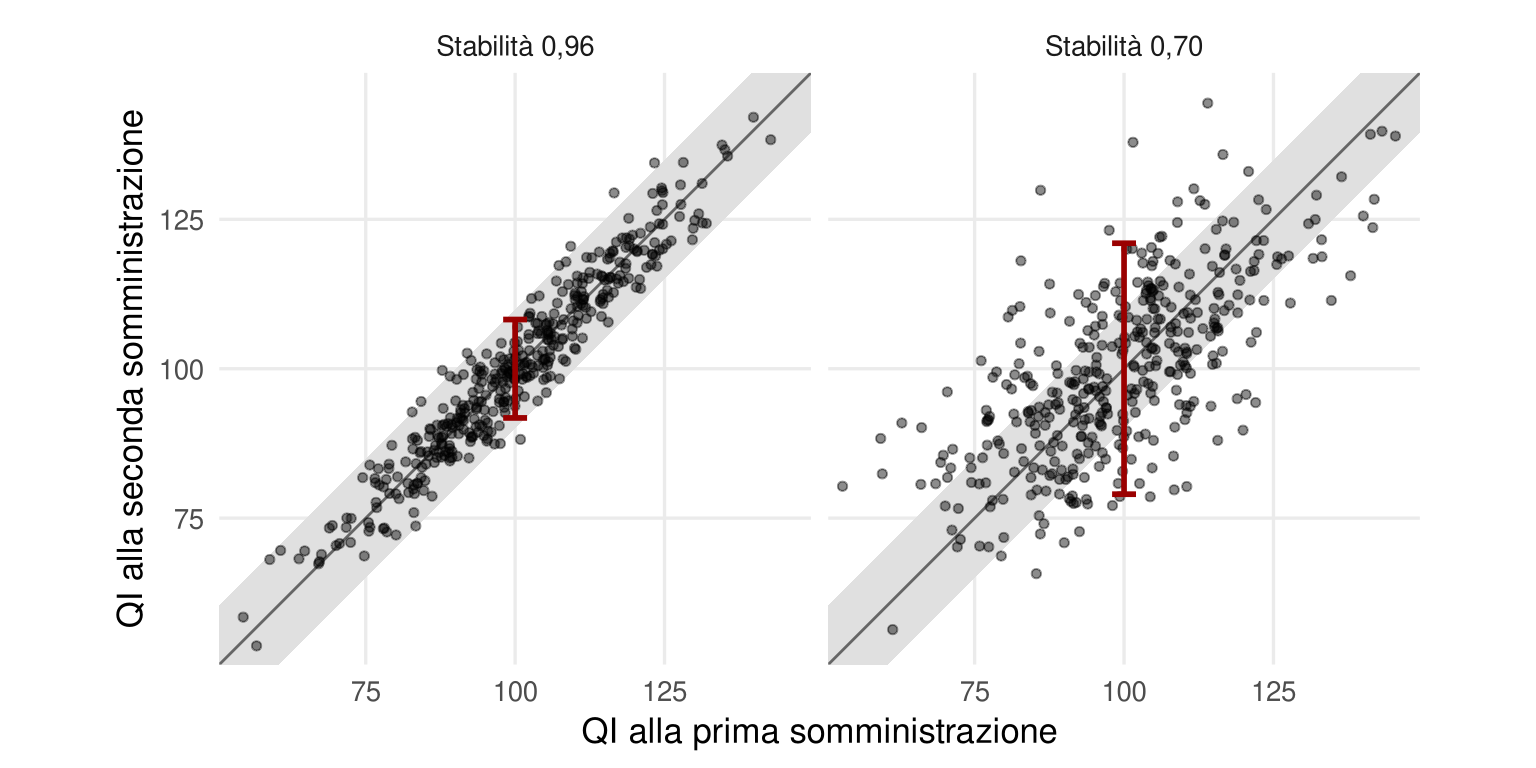 Due diagrammi di dispersione. Con stabilità 0,96 i punti sono molto vicini alla diagonale e la barra rossa a QI 100 va da circa 92 a 108; con stabilità 0,70 sono molto dispersi, molti cadono fuori dalla fascia di dieci punti e la barra rossa va da circa 79 a 121.