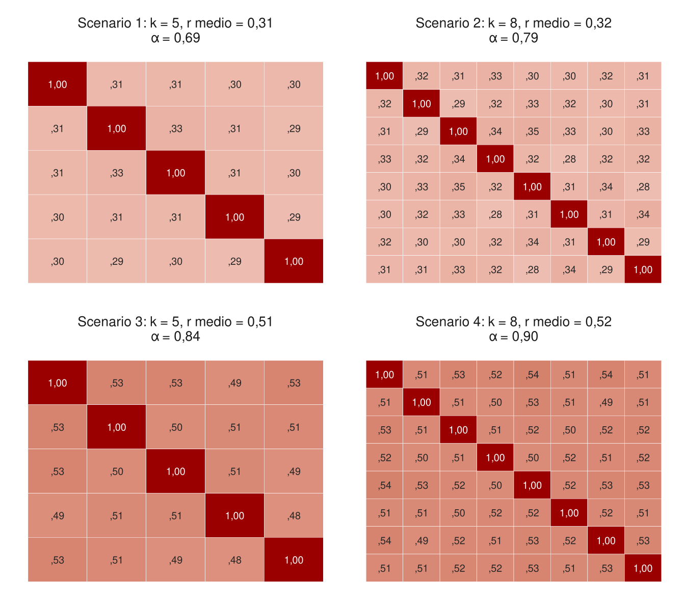 Quattro matrici di correlazione colorate. Scenario 1: 5 elementi con correlazioni attorno a 0,30, alfa circa 0,69. Scenario 2: 8 elementi con correlazioni attorno a 0,30, alfa circa 0,79. Scenario 3: 5 elementi con correlazioni attorno a 0,50, alfa circa 0,84. Scenario 4: 8 elementi con correlazioni attorno a 0,50, alfa circa 0,90.