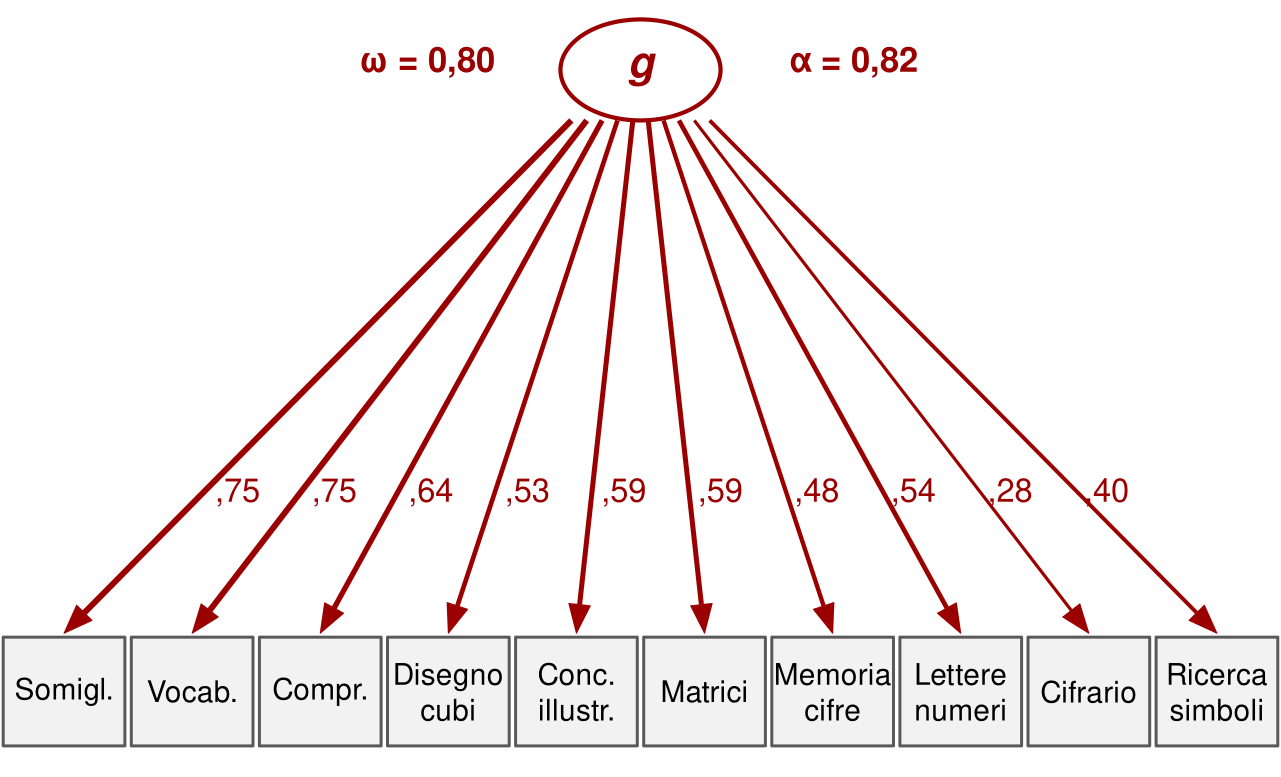 Un ovale g in alto manda frecce rosse a dieci riquadri: somiglianze 0,75, vocabolario 0,75, comprensione 0,64, disegno con cubi 0,53, concetti illustrati 0,59, matrici 0,59, memoria di cifre 0,48, riordinamento di lettere e numeri 0,54, cifrario 0,28, ricerca di simboli 0,40. Accanto a g: omega 0,80 e alfa 0,82.