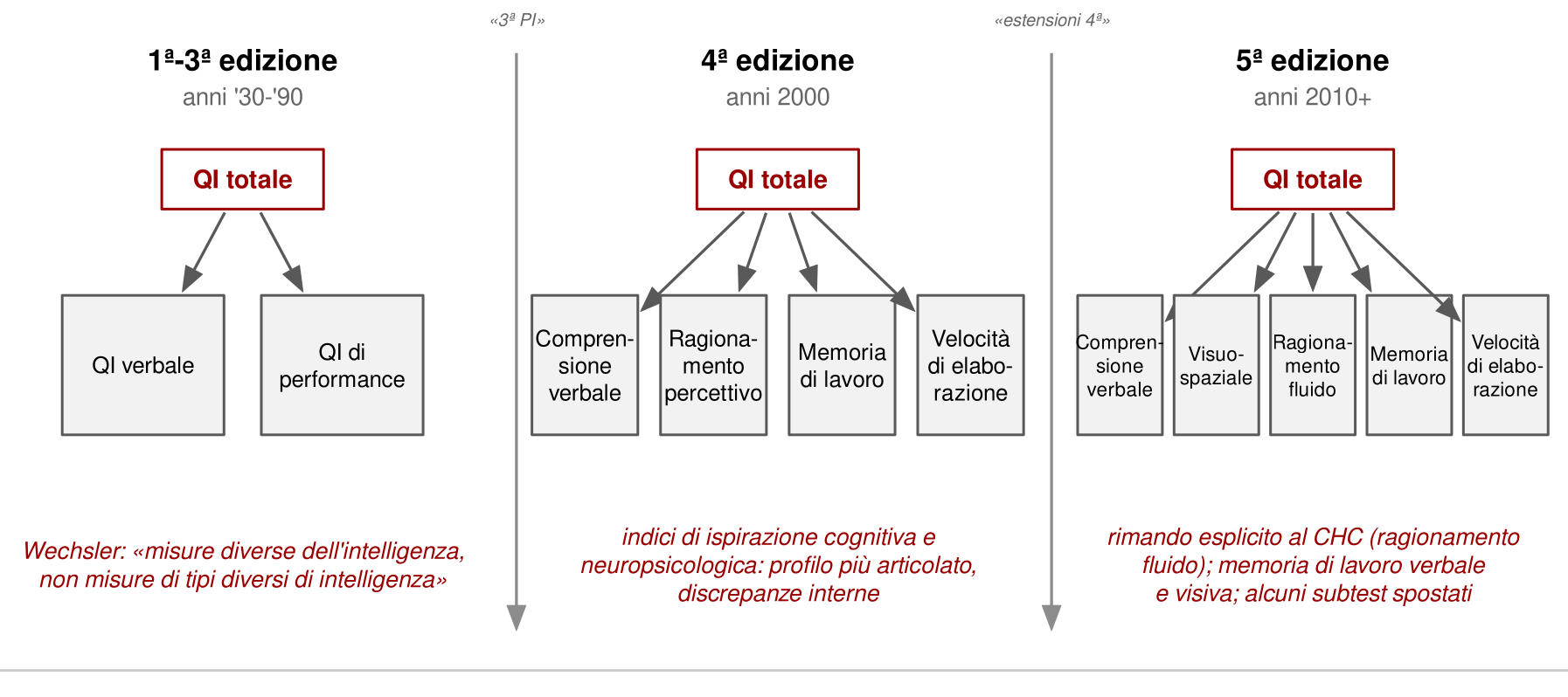 Tre alberi. Prime tre edizioni, dagli anni Trenta agli anni Novanta: QI totale diviso in QI verbale e QI di performance, con la frase di Wechsler: misure diverse dell'intelligenza, non misure di tipi diversi di intelligenza. Quarta edizione, anni Duemila: QI totale con quattro indici, comprensione verbale, ragionamento percettivo, memoria di lavoro, velocità di elaborazione; indici di ispirazione cognitiva e neuropsicologica, utili per un profilo più articolato. Quinta edizione, dagli anni Dieci: cinque indici, con il ragionamento percettivo diviso in visuospaziale e ragionamento fluido; rimando più esplicito al modello CHC.