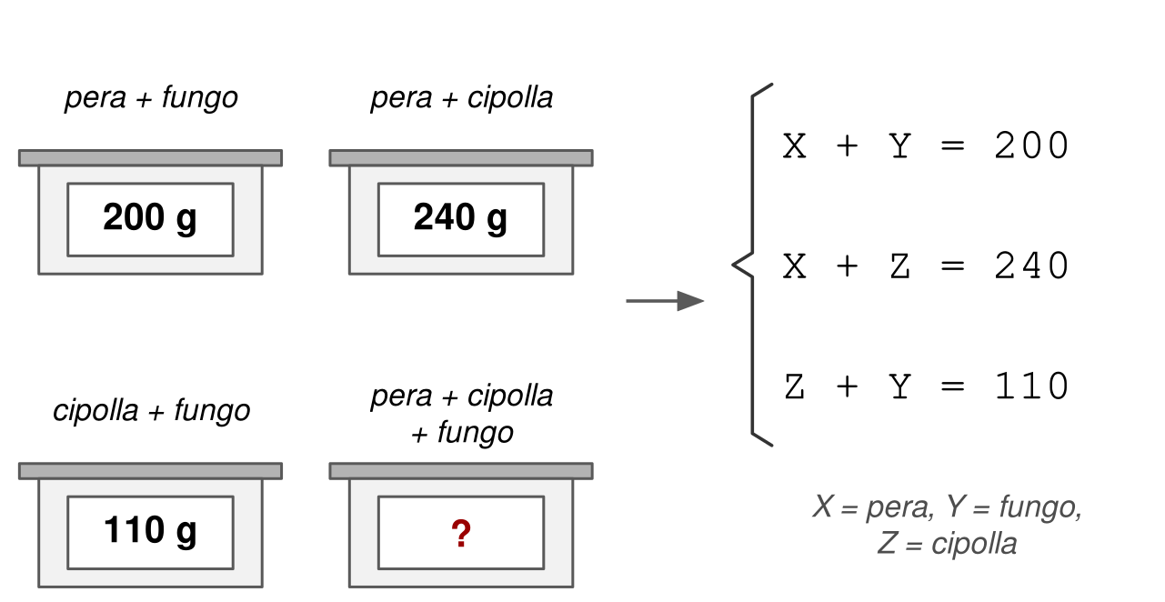 Quattro bilance. Sulla prima pera e fungo, 200 grammi; sulla seconda pera e cipolla, 240 grammi; sulla terza cipolla e fungo, 110 grammi; sulla quarta pera, cipolla e fungo, con un punto interrogativo. Una freccia porta al sistema di equazioni X più Y uguale 200, X più Z uguale 240, Z più Y uguale 110, con X pera, Y fungo, Z cipolla.