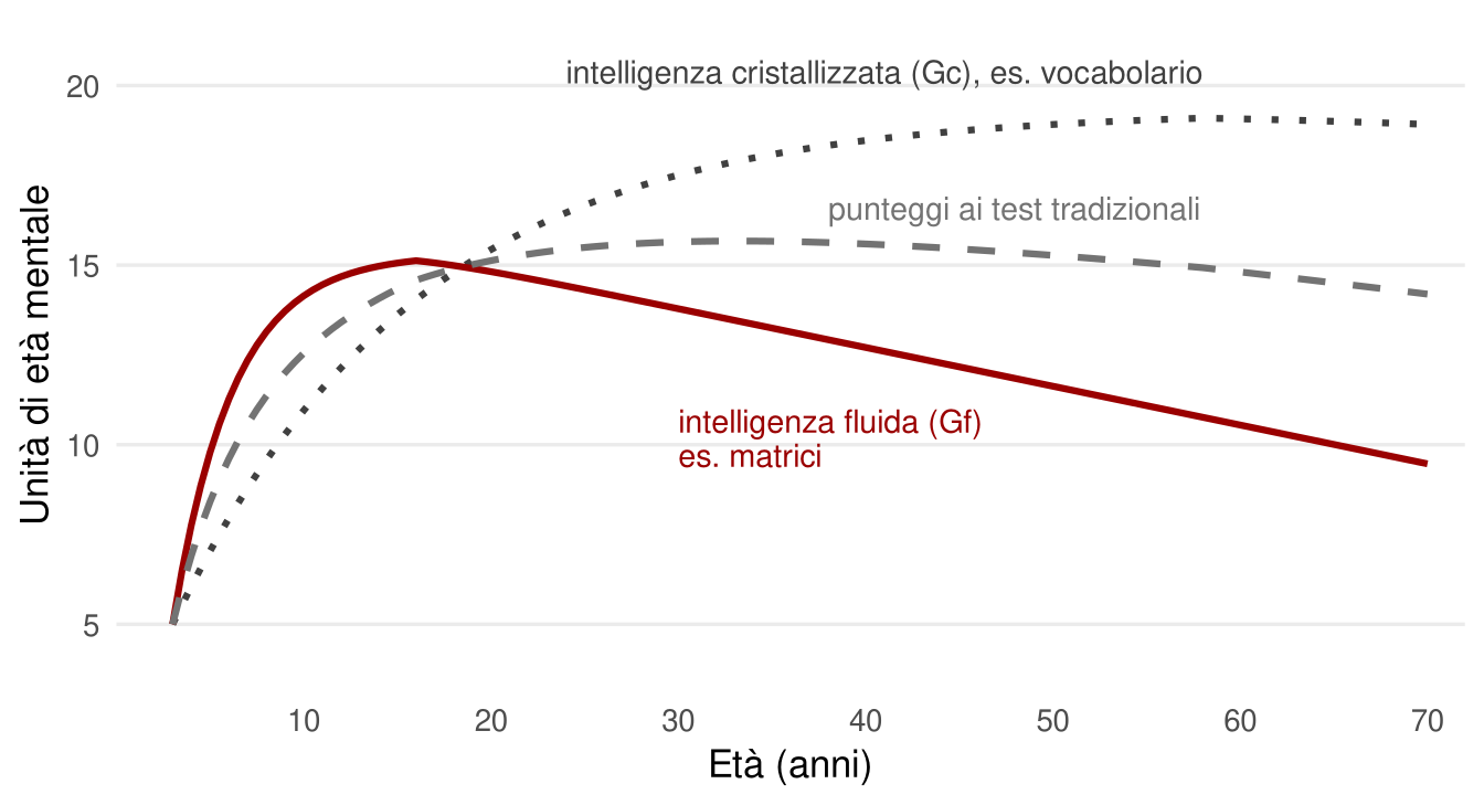 Tre curve in funzione dell'età, da 3 a 70 anni, in unità di età mentale da 5 a 20. Partono tutte intorno a 5. L'intelligenza fluida, misurata per esempio con le matrici, cresce rapidamente fino a circa 15 verso i 16 anni e poi scende fino a circa 9 a 70 anni. L'intelligenza cristallizzata, misurata per esempio con il vocabolario, cresce più lentamente fino a circa 19 verso i 55 anni e resta alta. I punteggi ai test tradizionali stanno in mezzo e restano quasi stabili intorno a 14-15 nell'età adulta.