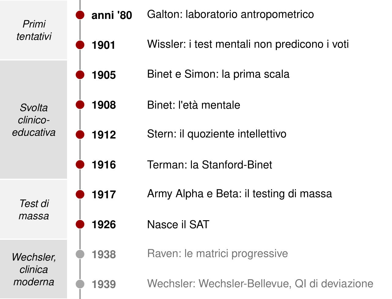 Linea del tempo verticale dal 1880 al 1940, divisa in quattro fasi: primi tentativi, svolta clinico-educativa, test di massa, Wechsler e clinica moderna. Anni Ottanta dell'Ottocento: laboratorio antropometrico di Galton. 1901: i test mentali non predicono i voti. 1905: scala Binet-Simon. 1908: età mentale. 1912: quoziente intellettivo di Stern. 1916: Stanford-Binet di Terman. 1917: Army Alpha e Army Beta. 1926: SAT. 1938: matrici di Raven. 1939: Wechsler-Bellevue e QI di deviazione.