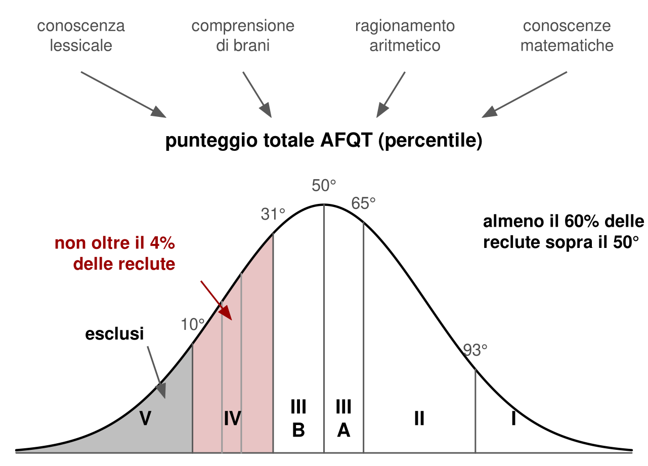 In alto, quattro prove (conoscenza lessicale, comprensione di brani, ragionamento aritmetico, conoscenze matematiche) con frecce verso il punteggio totale AFQT. Sotto, una curva normale divisa da linee verticali al 10°, 31°, 50°, 65° e 93° percentile nelle categorie V, IV, III B, III A, II e I. La coda sinistra, categoria V, è grigia con la scritta esclusi; la categoria IV è evidenziata con la scritta non oltre il 4% delle reclute; sopra la parte destra della curva, la scritta almeno il 60% delle reclute sopra il 50° percentile.