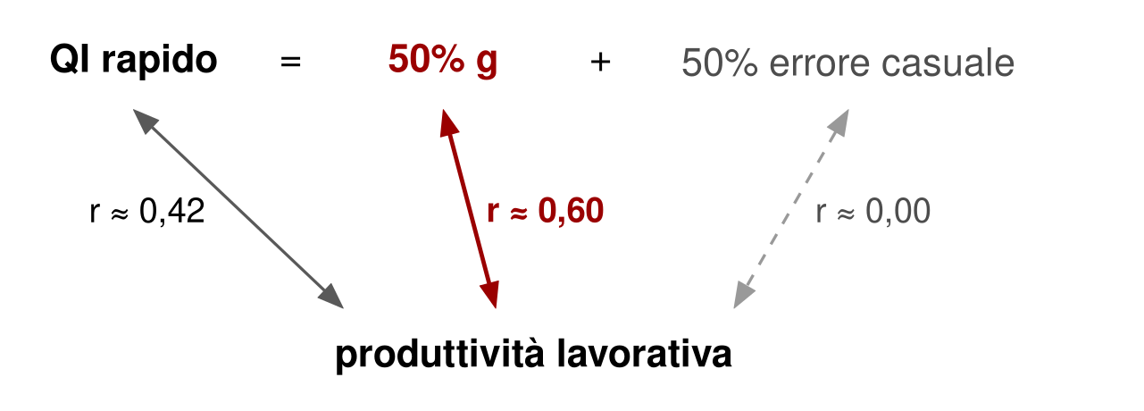 In alto l'equazione: QI rapido uguale 50% g più 50% errore casuale. In basso, produttività lavorativa. Tre frecce doppie scendono verso la produttività: dal QI rapido con r circa 0,42, da g, in rosso, con r circa 0,60, dall'errore casuale, tratteggiata, con r circa 0,00.