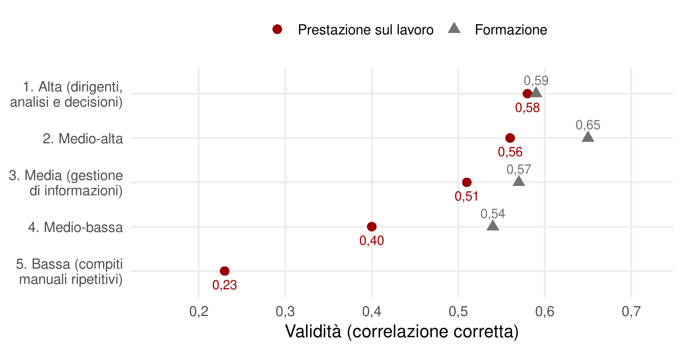 Grafico a punti con cinque livelli di complessità del lavoro, dal più alto al più basso. La validità per la prestazione sul lavoro scende da 0,58 a 0,23; quella per la formazione resta fra 0,54 e 0,65 nei quattro livelli in cui è disponibile.