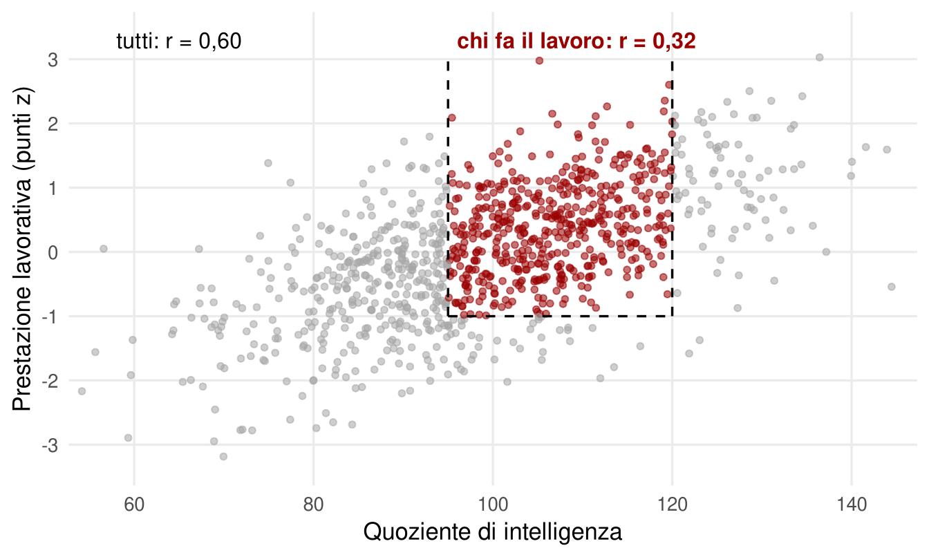 Diagramma di dispersione di mille punti, QI sull'asse orizzontale e prestazione lavorativa in punti z su quello verticale, con una tendenza crescente. I punti dentro un riquadro tratteggiato, con QI fra 95 e 120 e prestazione sopra meno uno, sono in rosso e presi da soli mostrano una tendenza molto più debole. In alto a sinistra r = 0,60 per tutti; nel riquadro r = 0,32.