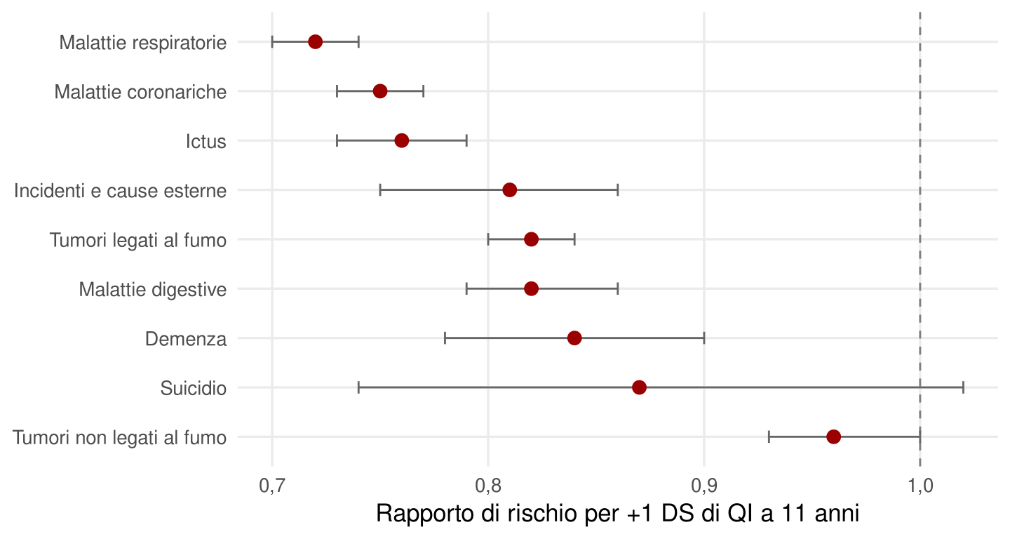 Grafico a punti con nove cause di morte. Tutti i rapporti di rischio sono inferiori a 1. I più bassi, attorno a 0,72-0,76, riguardano malattie respiratorie, coronariche e ictus; i più vicini a 1 riguardano i tumori non legati al fumo e il suicidio.