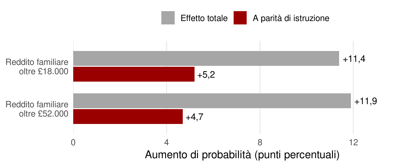 Grafico a barre orizzontali con due soglie di reddito familiare. Per la soglia di 18.000 sterline l'aumento di probabilità è 11,4 punti percentuali come effetto totale e 5,2 a parità di istruzione; per la soglia di 52.000 sterline è 11,9 e 4,7.